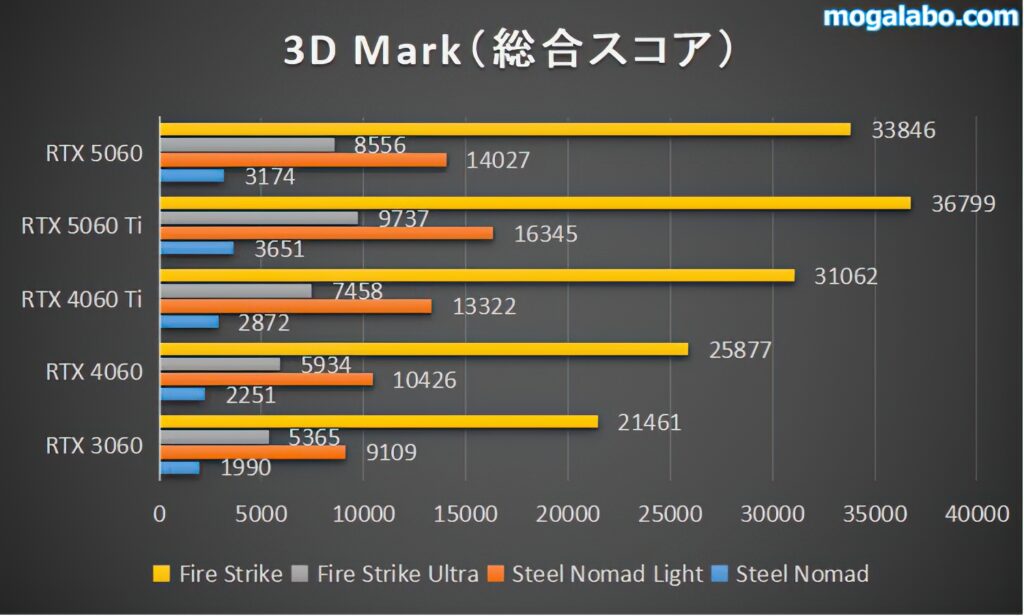 3Dmark(ラスタライズ系)