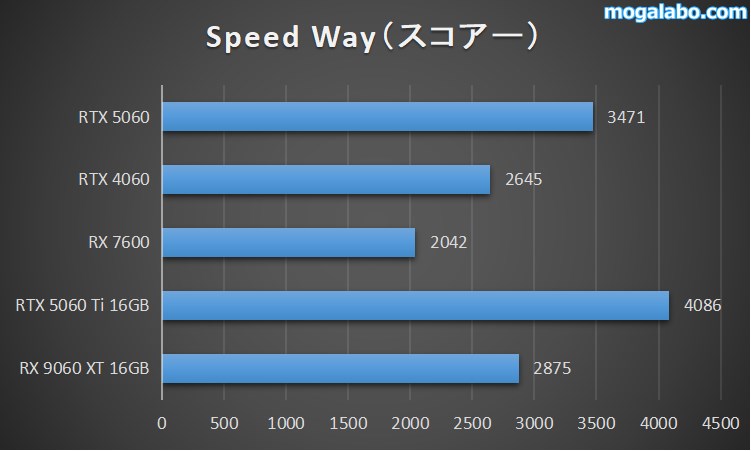Speed Way