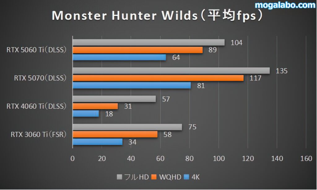 Monster Hunter Wildsのベンチマーク結果