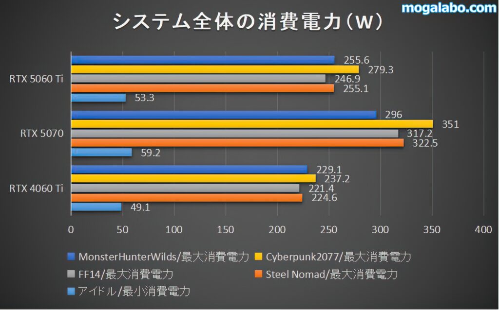 システム全体の消費電力
