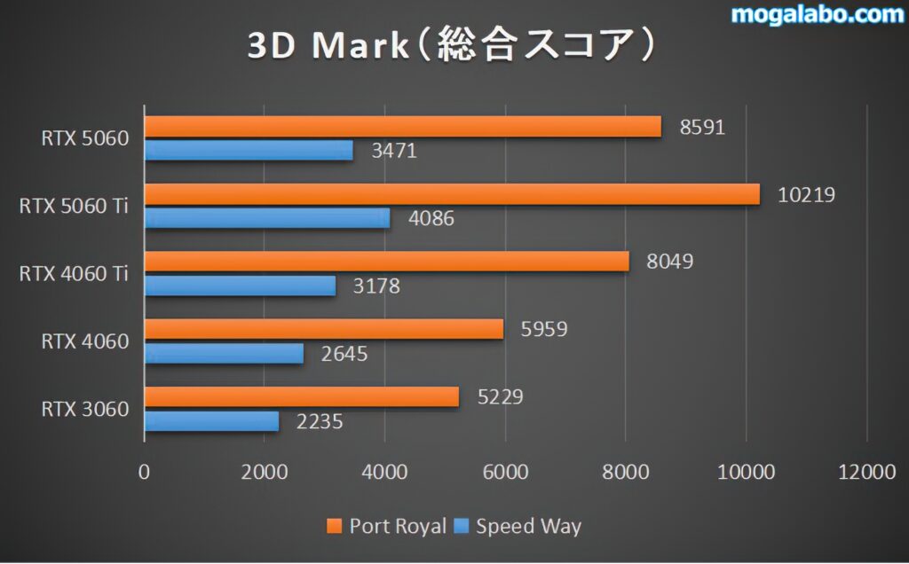 3Dmark(レイトレーシング系)