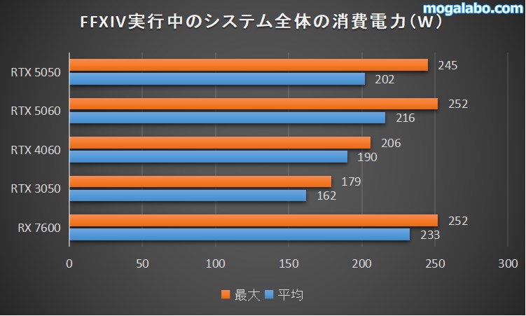 RTX 5050の消費電力を検証