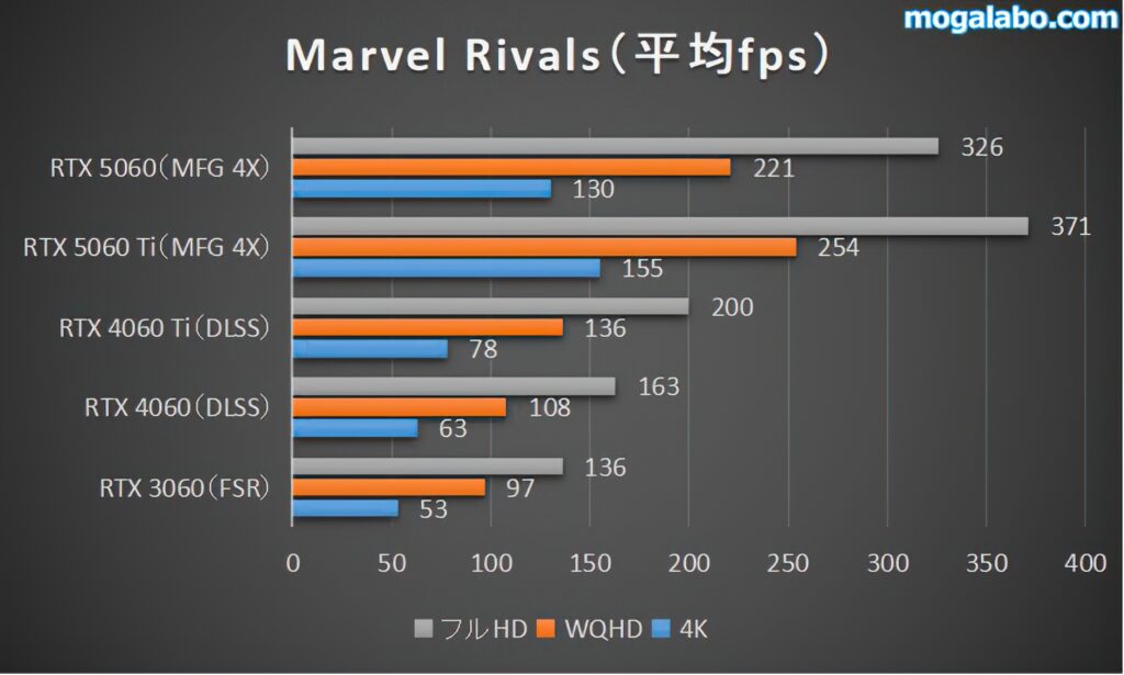 marvel rivalsのベンチマーク結果