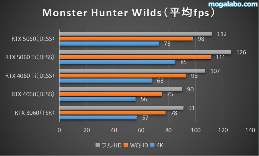 monster hunter wildsのベンチマーク結果