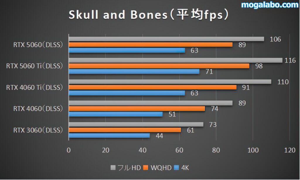skull and bonesのベンチマーク結果