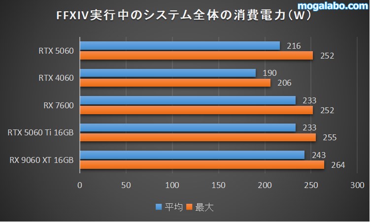 RTX 5060の消費電力を検証
