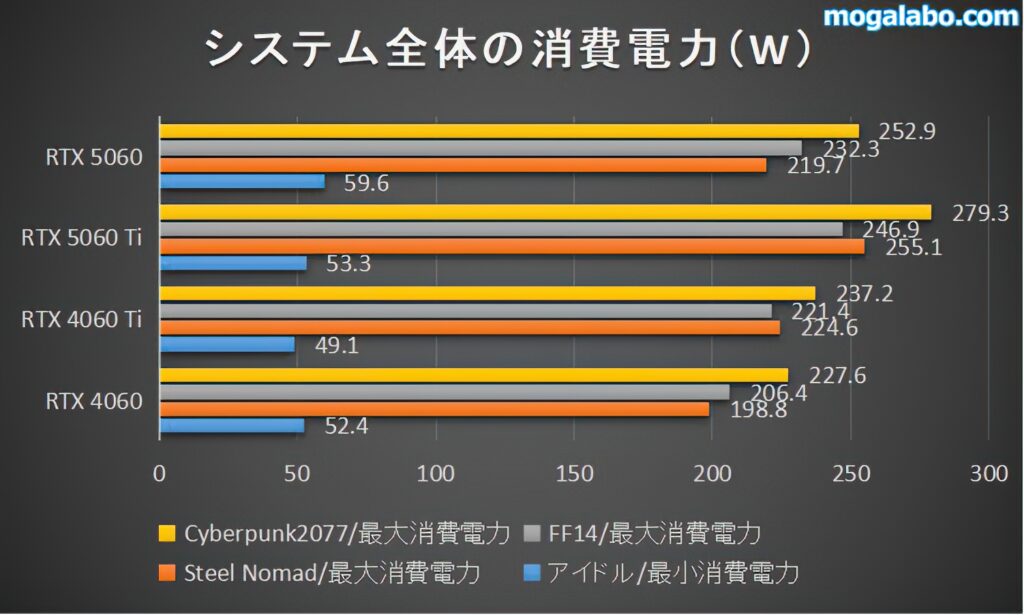 RTX 5060の消費電力
