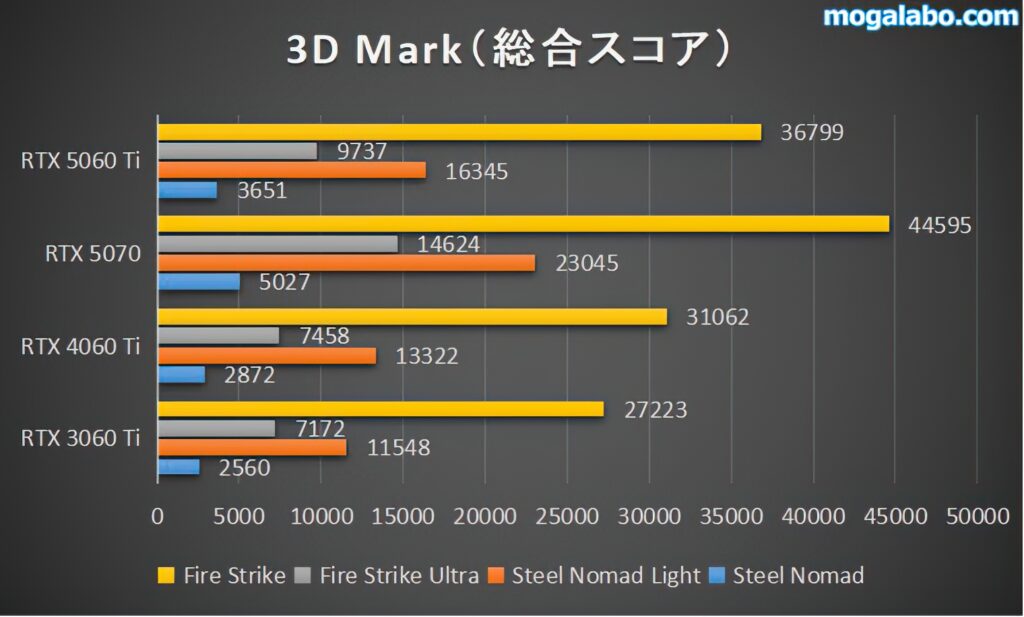 3DMark(ラスタライズ系)