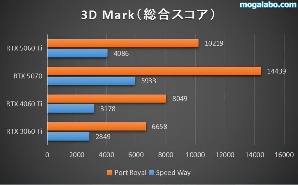 3DMark(レイトレーシング系)