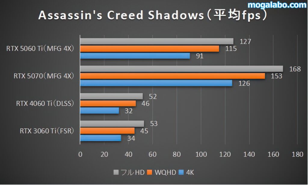 Assassin's Creed Shadowsのベンチマーク結果