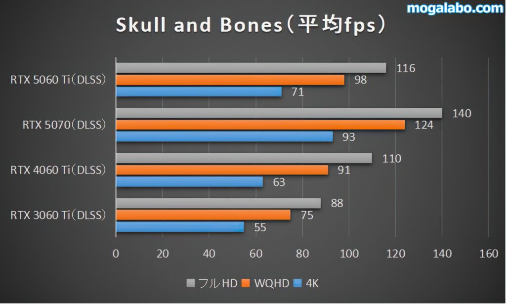 Skull and Bonesのベンチマーク結果