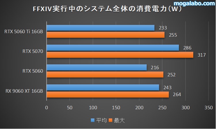 RTX 5060 Tiの消費電力を検証