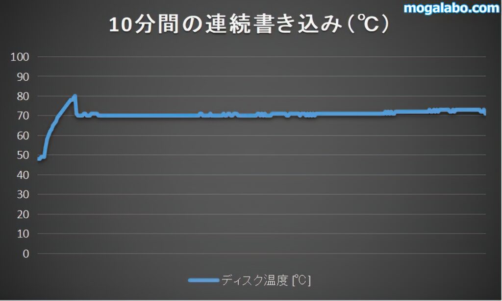 10分連続書き込みしたときの温度推移