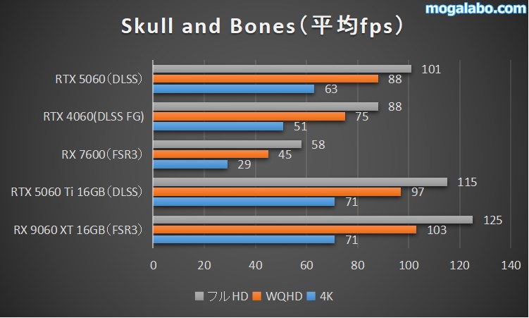 Skull and Bonesのベンチマーク