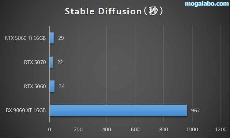 Stable Diffusionのベンチマーク