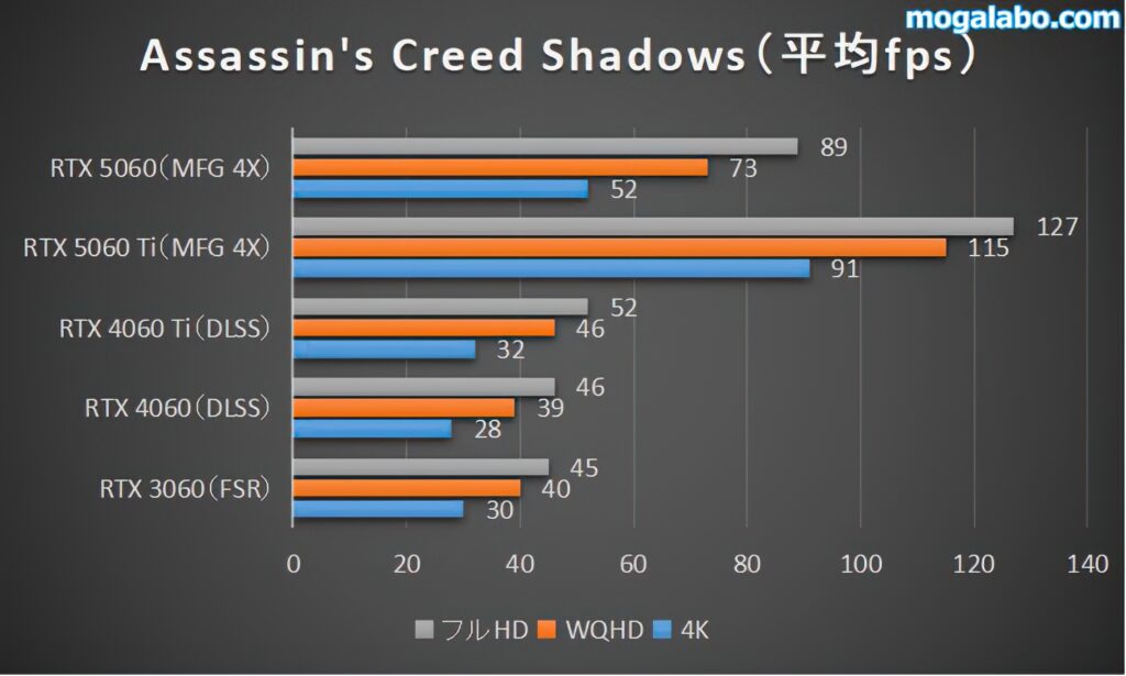 asassin creed shadowsのベンチマーク結果