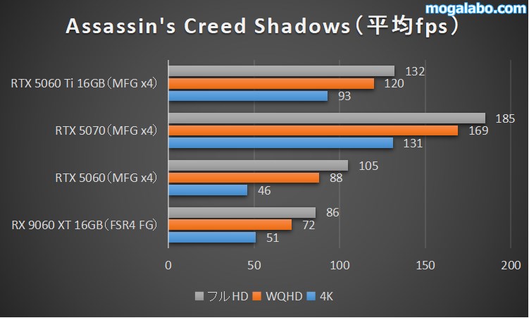 Assassin's Creed Shadowsのベンチマーク