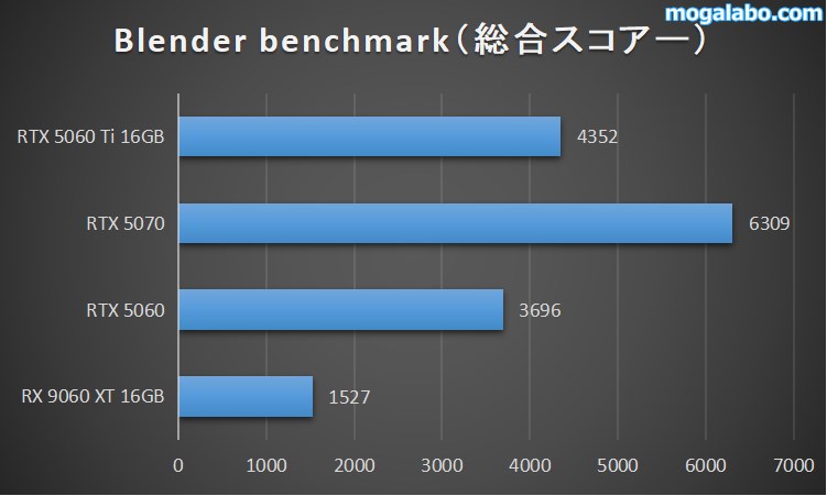 Blender benchmark