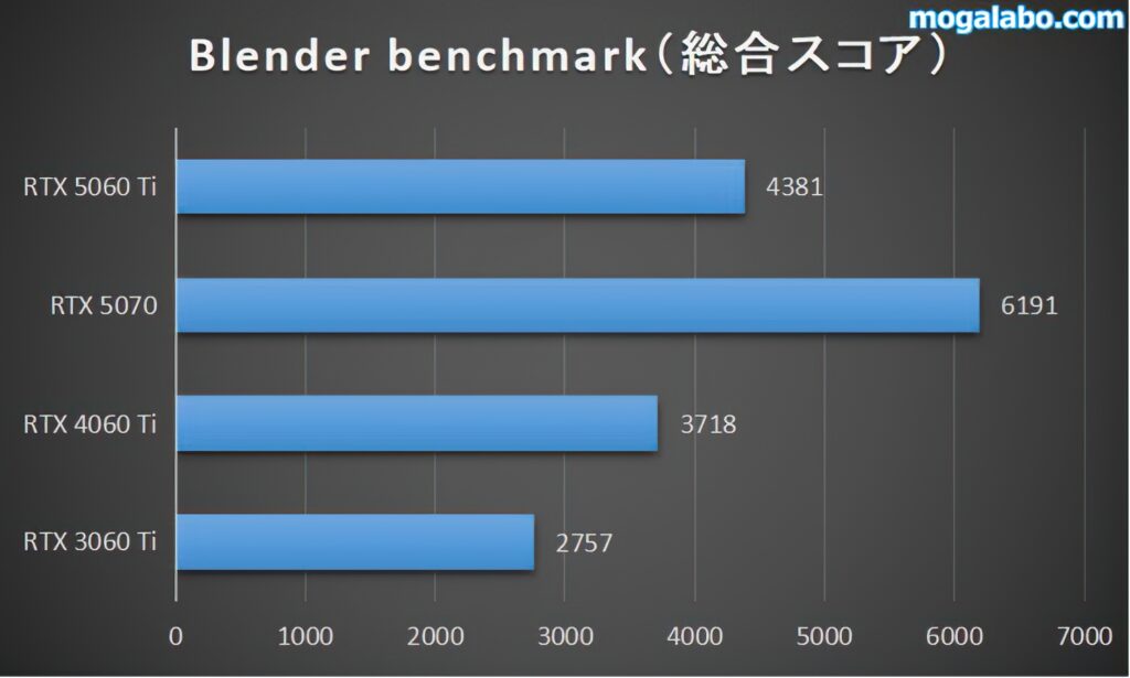 Blender benchmark