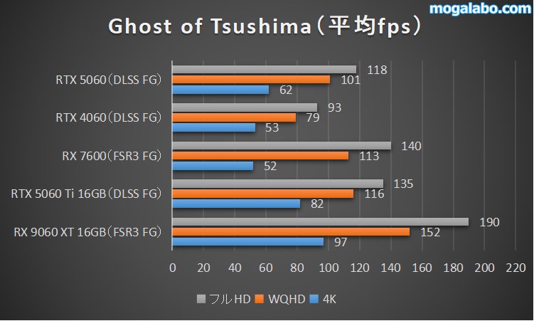 Ghost of Tsushimaのベンチマーク