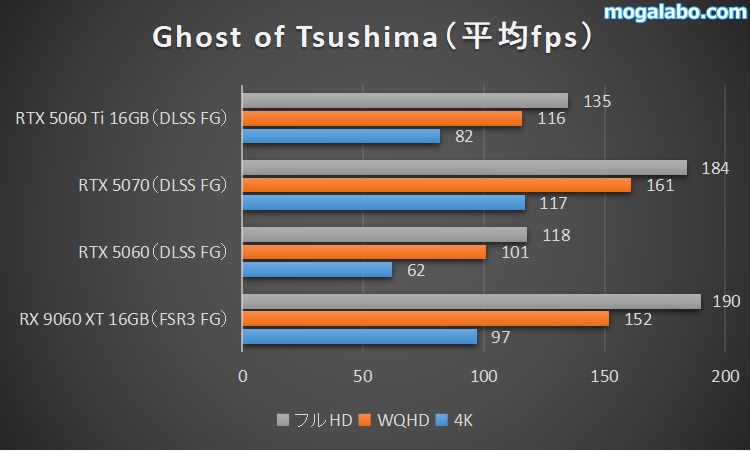 Ghost of Tsushimaのベンチマーク