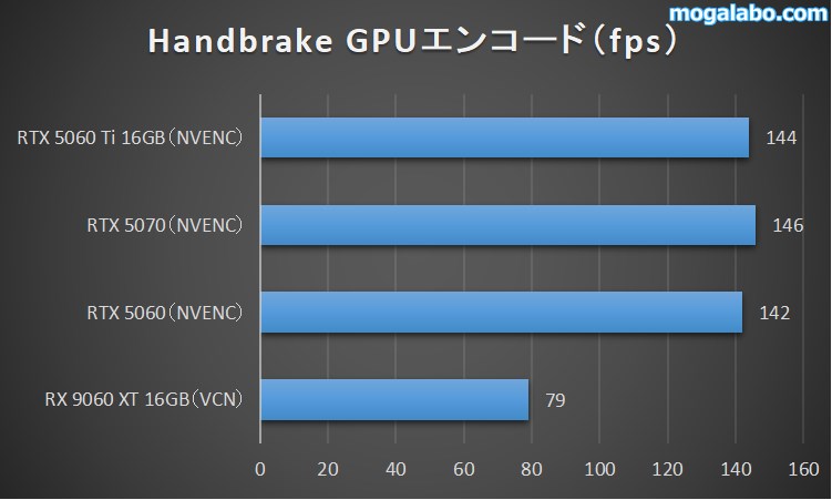 HandBrakeのベンチマーク