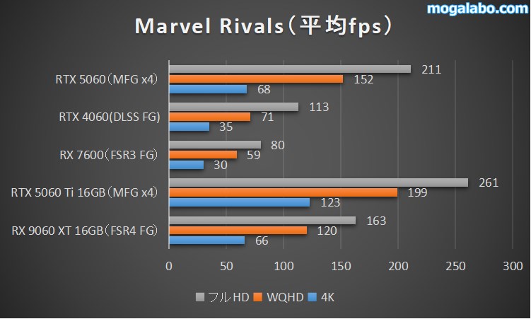 Marvel Rivalsのベンチマーク