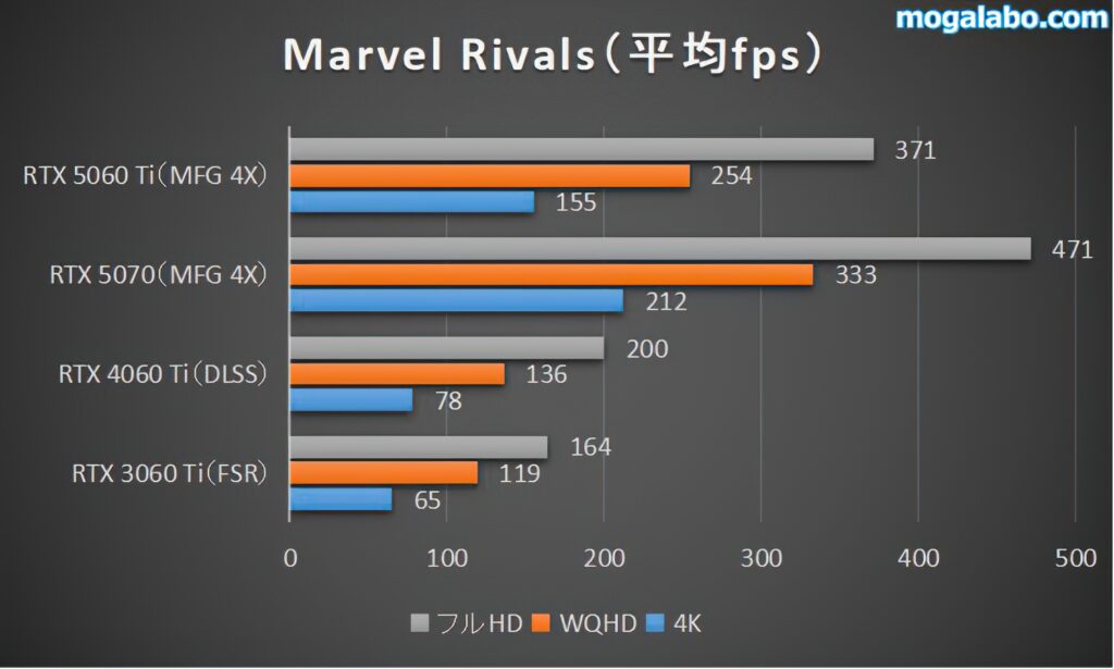 Marvel Rivalsのベンチマーク結果
