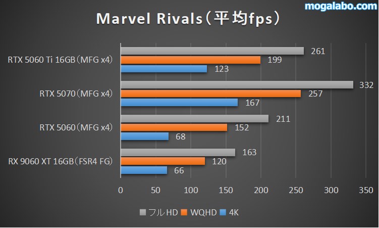 Marvel Rivalsのベンチマーク