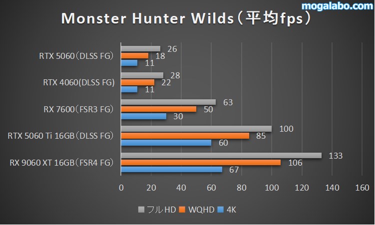 Monster Hunter Wildsのベンチマーク