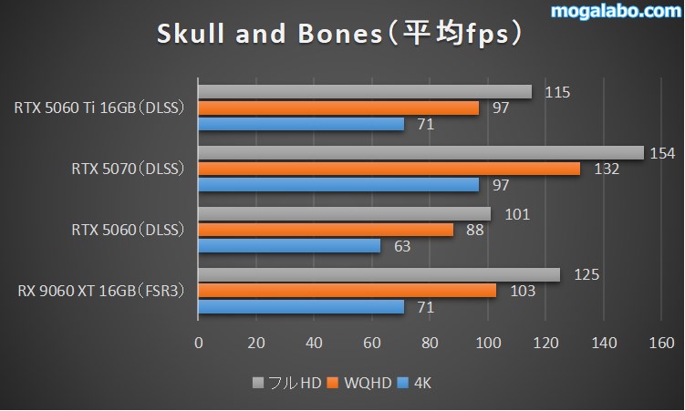 Skull and Bonesのベンチマーク