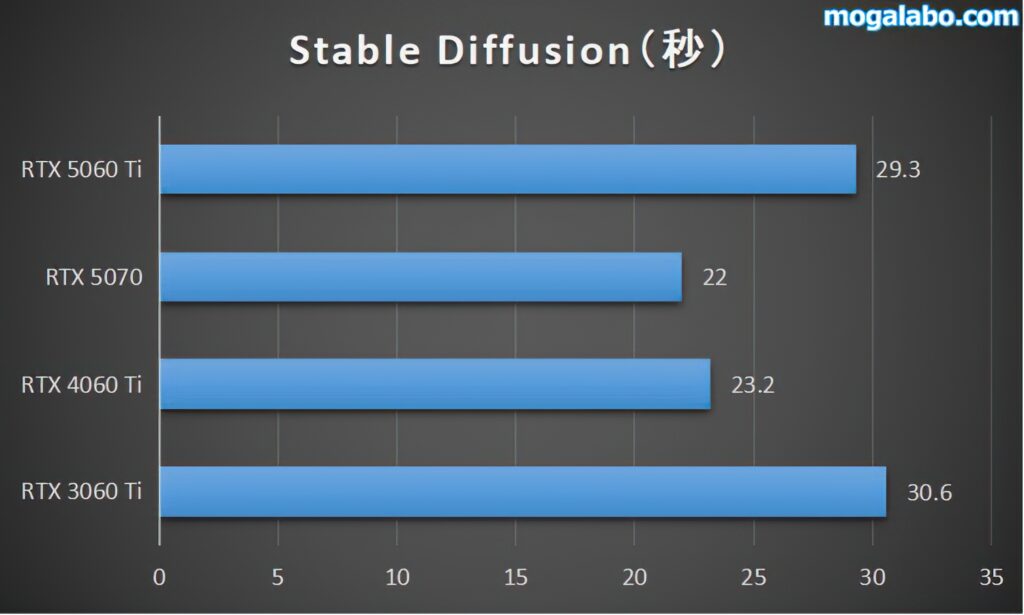 Stable Diffusion