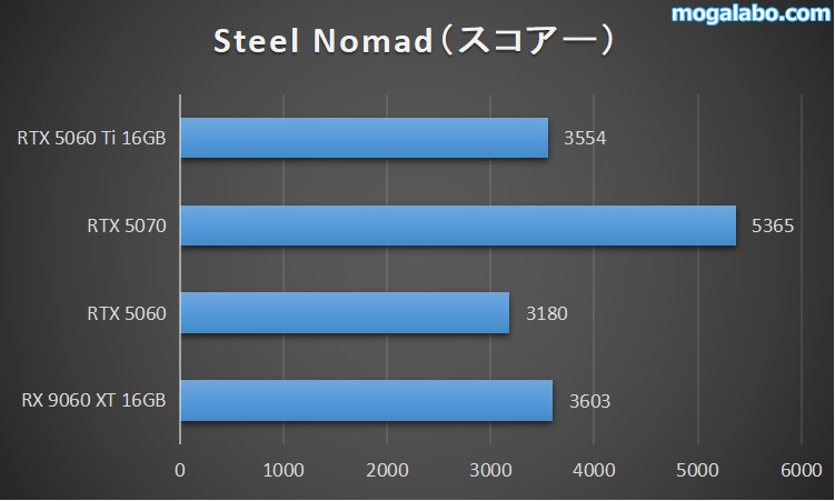 Steel Nomad