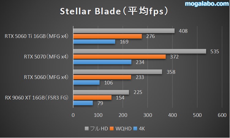 Stellar Bladeのベンチマーク