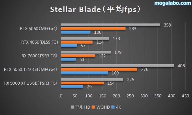 Stellar Bladeのベンチマーク