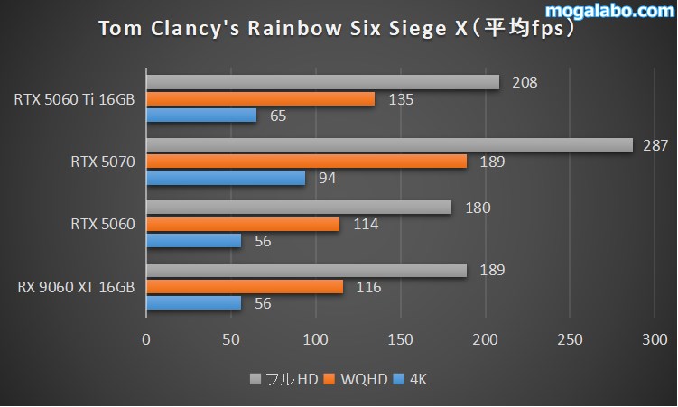 Tom Clancy's Rainbow Six Siege Xのベンチマーク