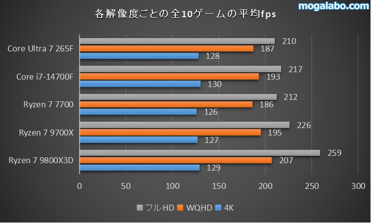 10ゲームの平均