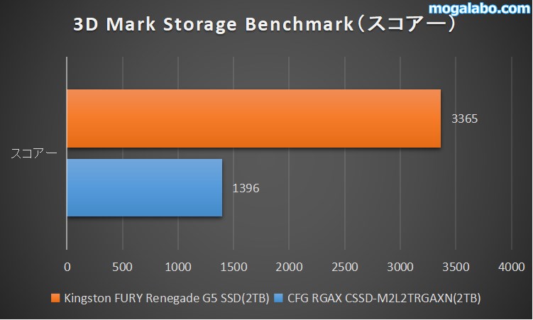 3D Mark Storage Benchmarkのスコアー