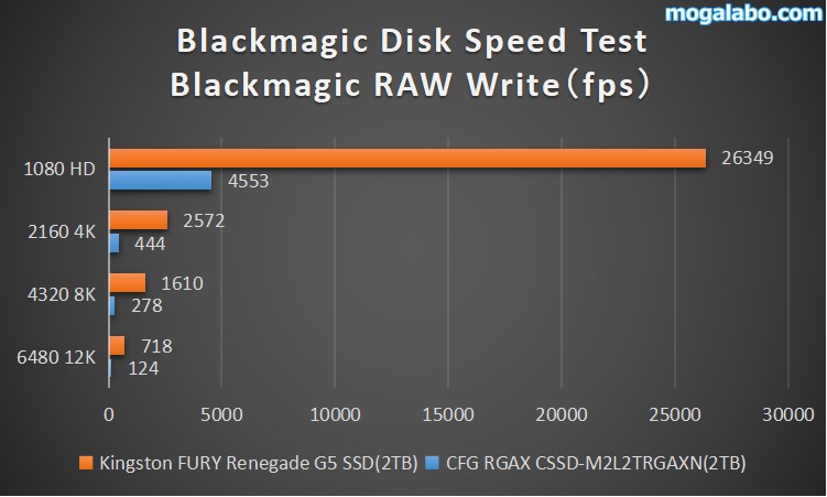 Blackmagic Disk Speed Test(write)