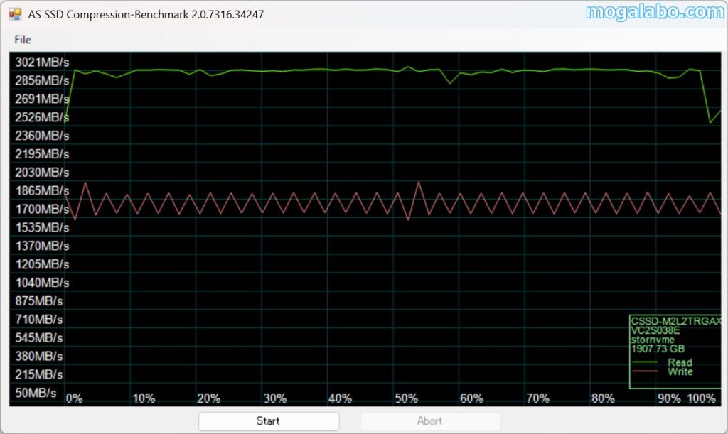 CFG RGAX CSSD-M2L2TRGAXN(2TB)の圧縮率