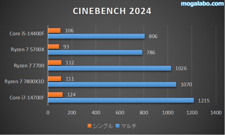 CPUの処理性能を比較