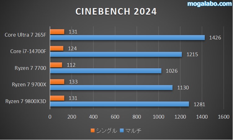 CPUの処理性能を比較