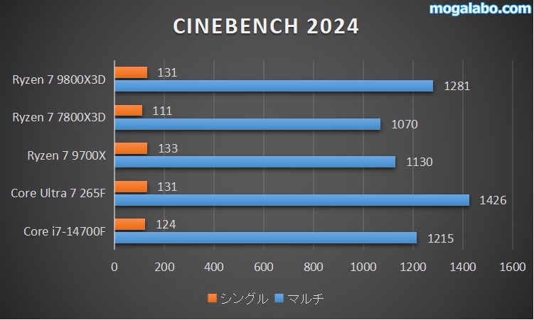 CPUの処理性能を比較