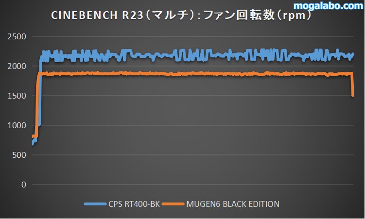 CPS RT400-BKのファン回転数をチェック