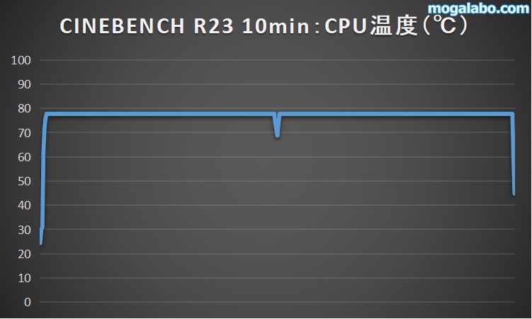 CPU温度を検証