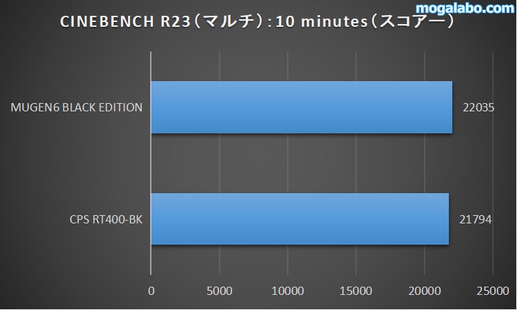 「CINEBENCH 23(マルチ):10 minutes」のスコアー