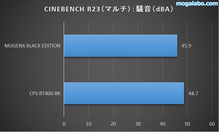 CPS RT400-BKの騒音をチェック