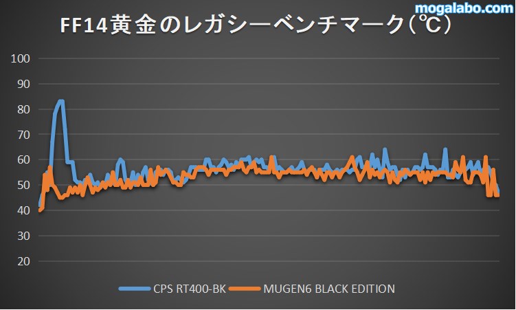 「FF14黄金レガシーベンチマーク(フルHD、最高設定)」のCPU温度