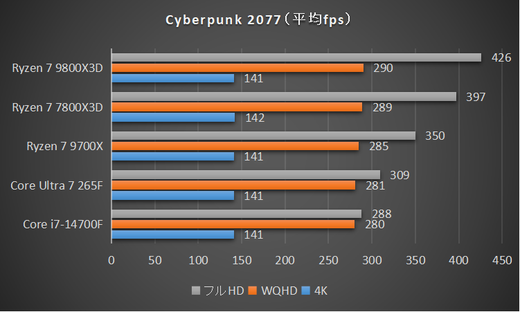 Cyberpunk 2077のベンチマーク