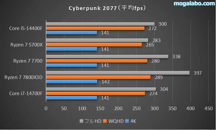 Cyberpunk 2077のベンチマーク